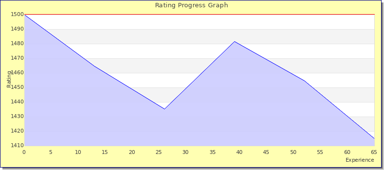 [Graph of rating by experience]