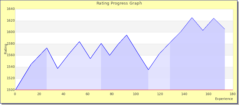 [Graph of rating by experience]