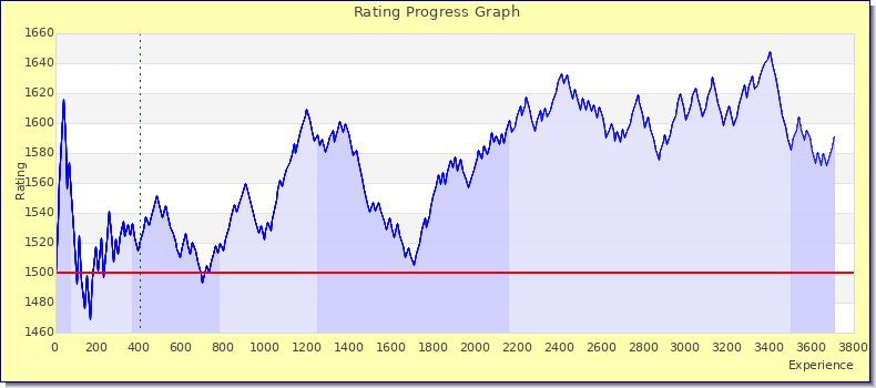 [Graph of rating by experience]