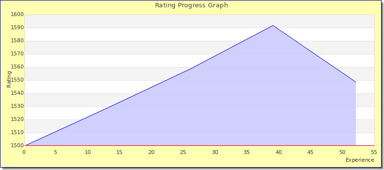 [Graph of rating by experience]