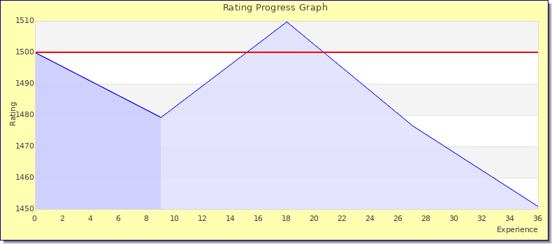 [Graph of rating by experience]
