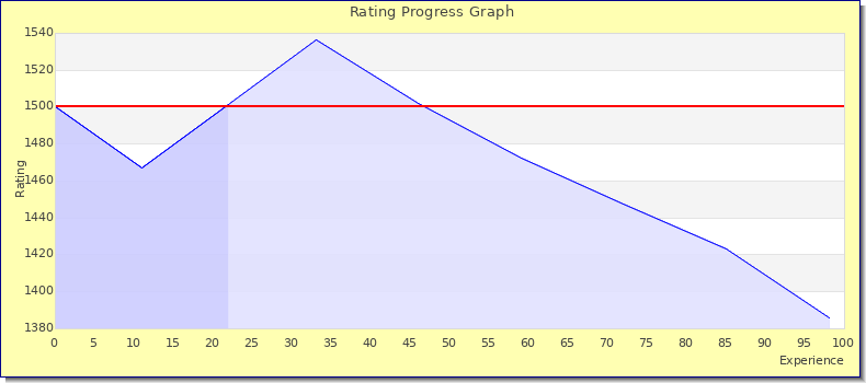 [Graph of rating by experience]
