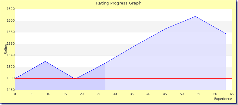[Graph of rating by experience]