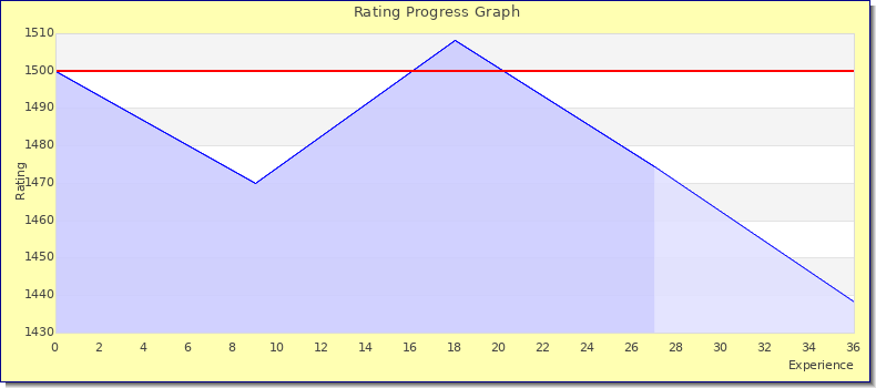 [Graph of rating by experience]