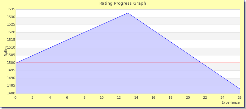 [Graph of rating by experience]