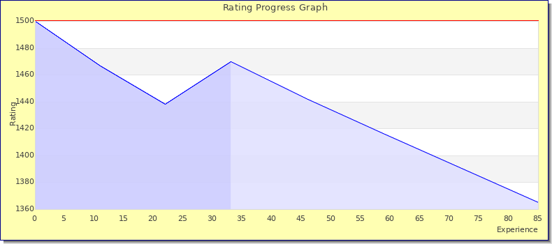 [Graph of rating by experience]