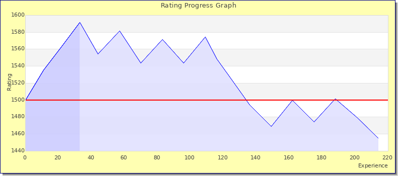 [Graph of rating by experience]