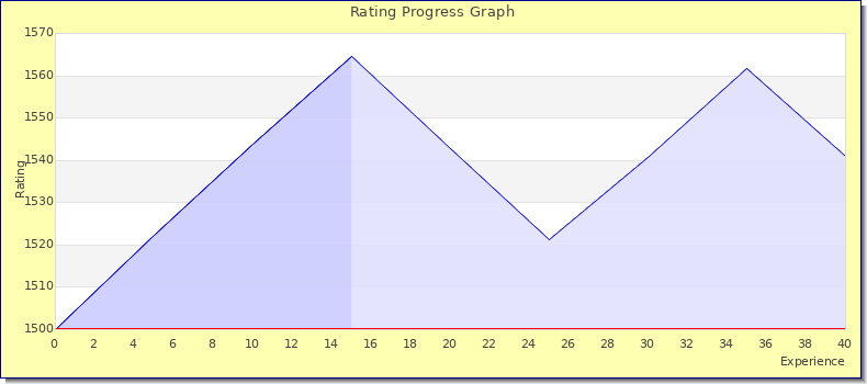 [Graph of rating by experience]