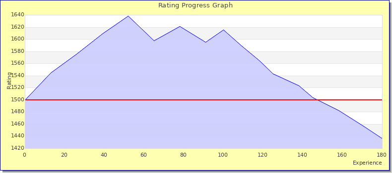 [Graph of rating by experience]