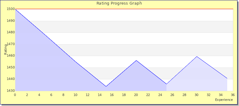 [Graph of rating by experience]