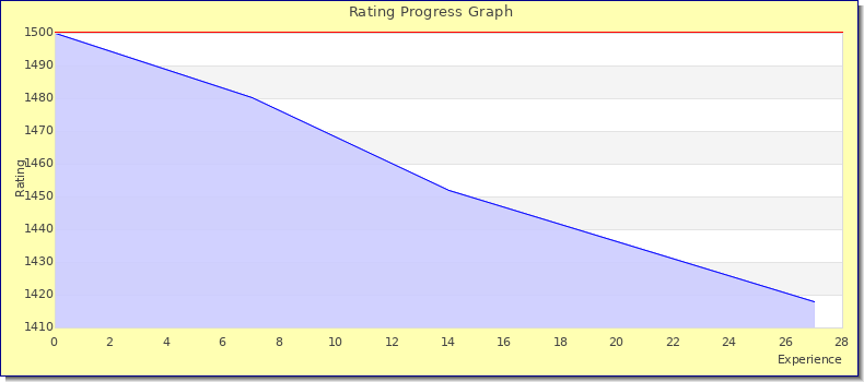 [Graph of rating by experience]