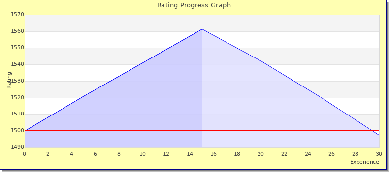 [Graph of rating by experience]