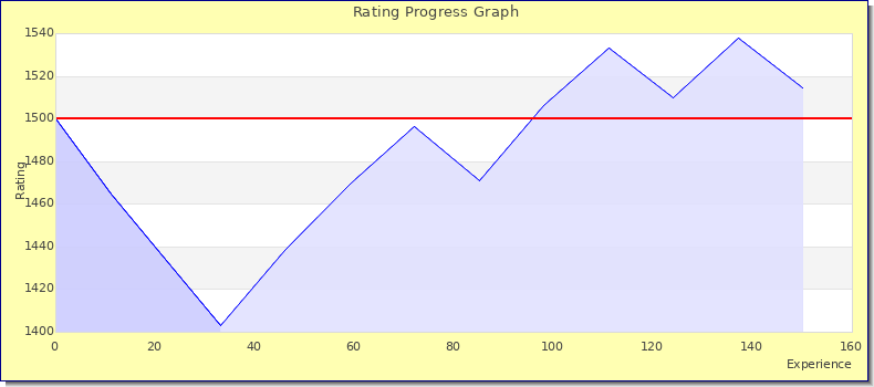 [Graph of rating by experience]