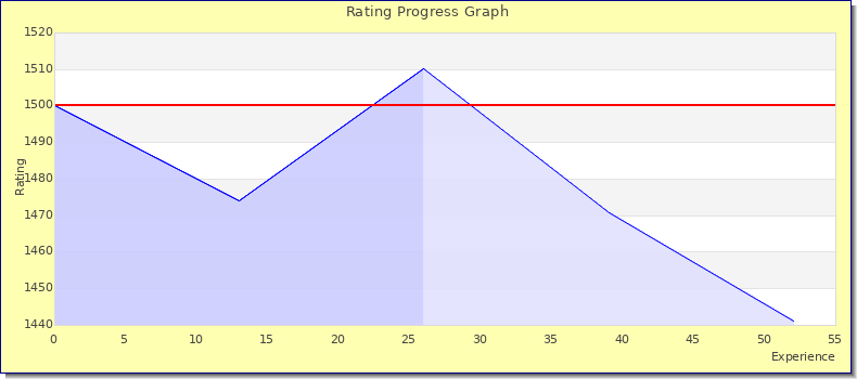 [Graph of rating by experience]