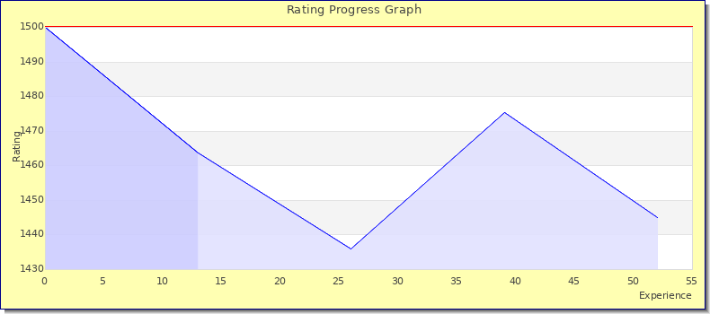 [Graph of rating by experience]
