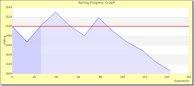 [Graph of rating by experience]