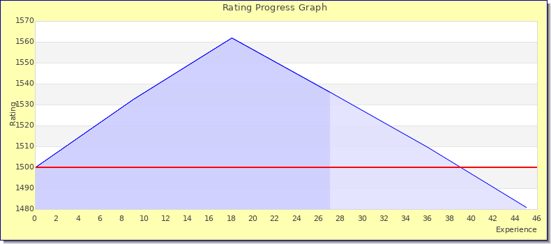 [Graph of rating by experience]