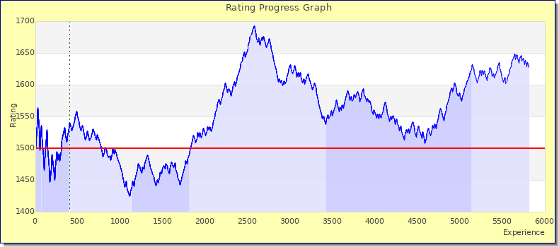 [Graph of rating by experience]