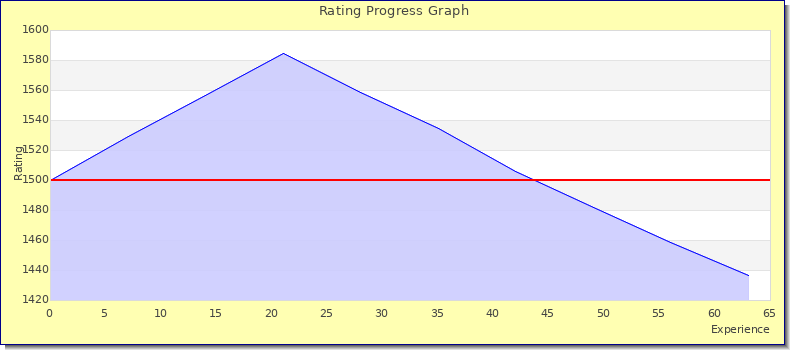 [Graph of rating by experience]