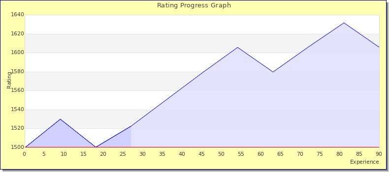 [Graph of rating by experience]