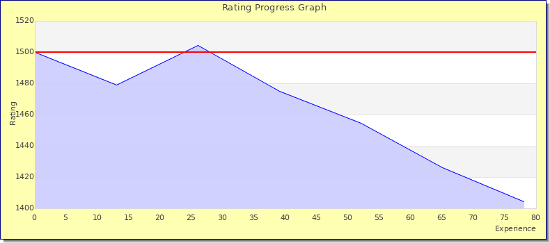 [Graph of rating by experience]