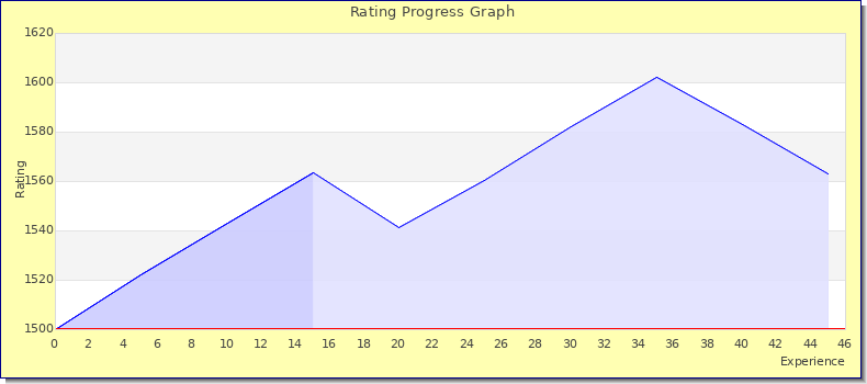 [Graph of rating by experience]