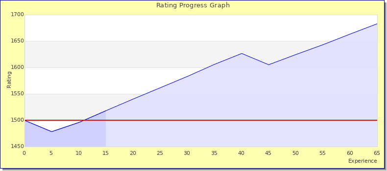 [Graph of rating by experience]