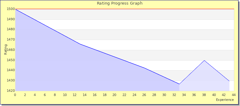 [Graph of rating by experience]