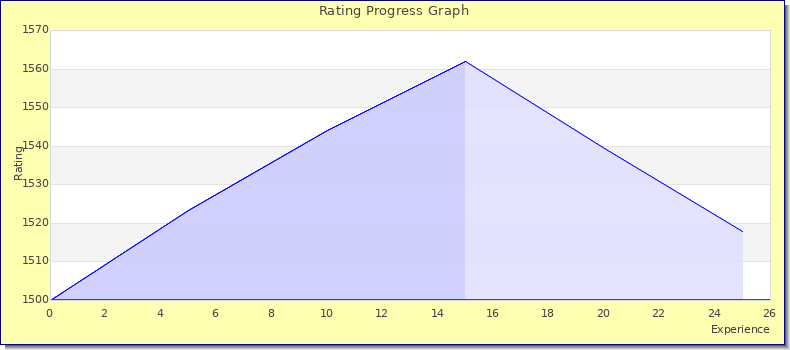 [Graph of rating by experience]