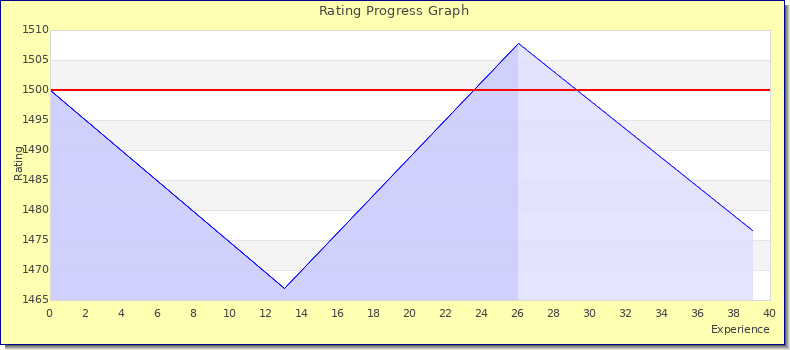 [Graph of rating by experience]