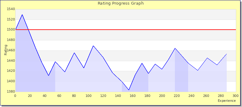 [Graph of rating by experience]