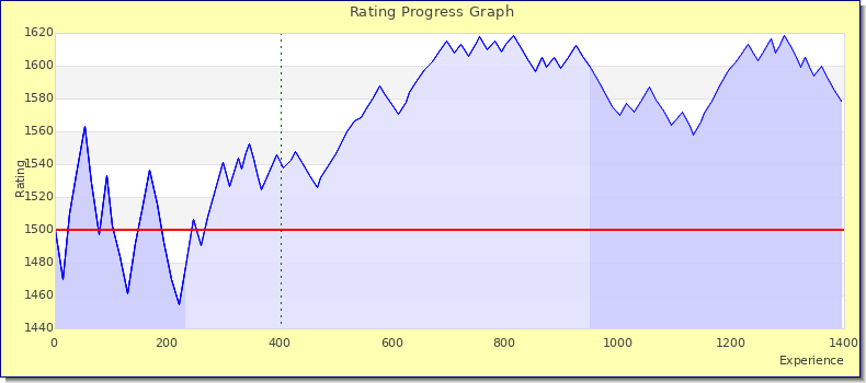 [Graph of rating by experience]