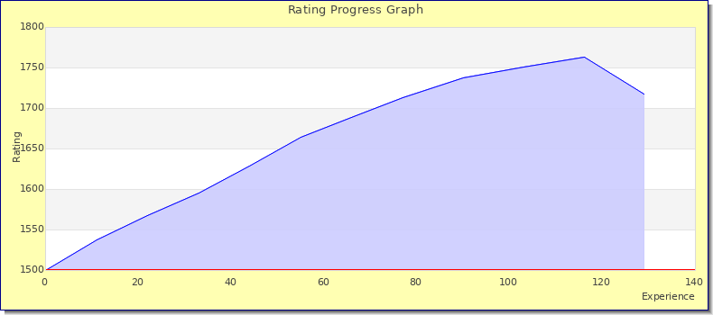 [Graph of rating by experience]
