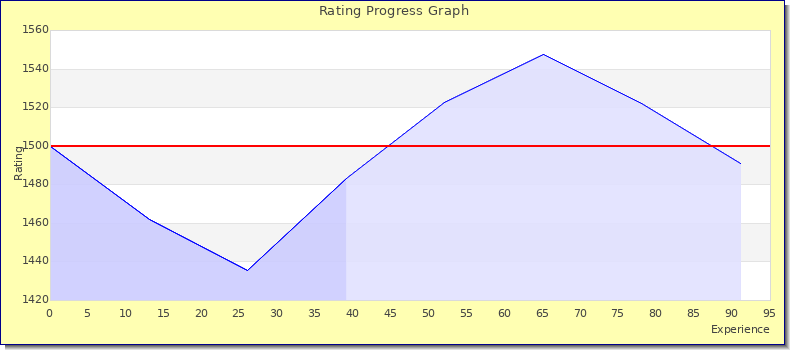 [Graph of rating by experience]