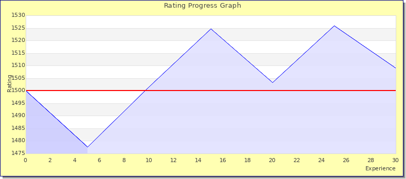 [Graph of rating by experience]