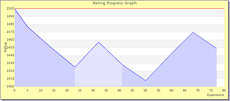[Graph of rating by experience]