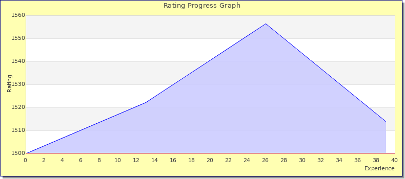[Graph of rating by experience]