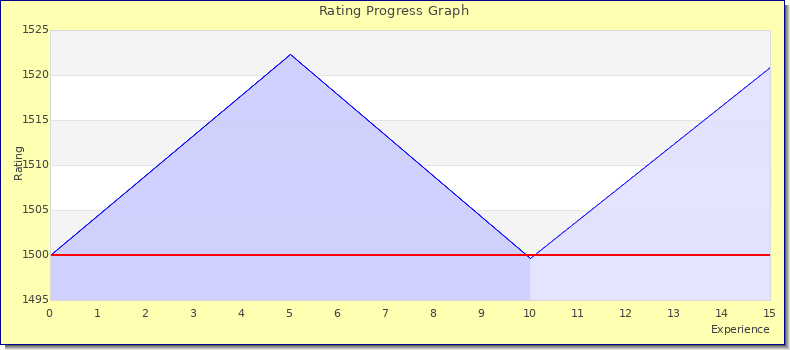 [Graph of rating by experience]