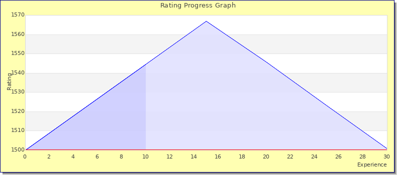 [Graph of rating by experience]