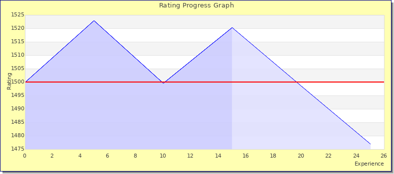 [Graph of rating by experience]