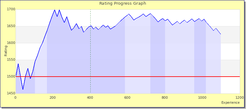 [Graph of rating by experience]