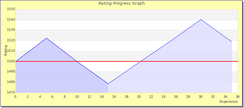 [Graph of rating by experience]
