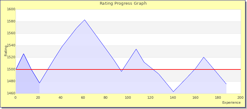 [Graph of rating by experience]