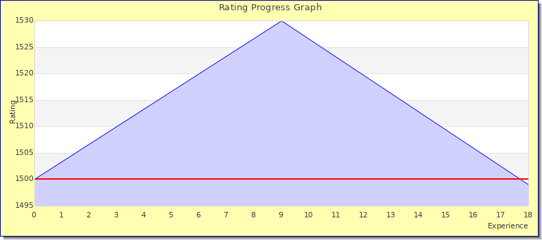 [Graph of rating by experience]