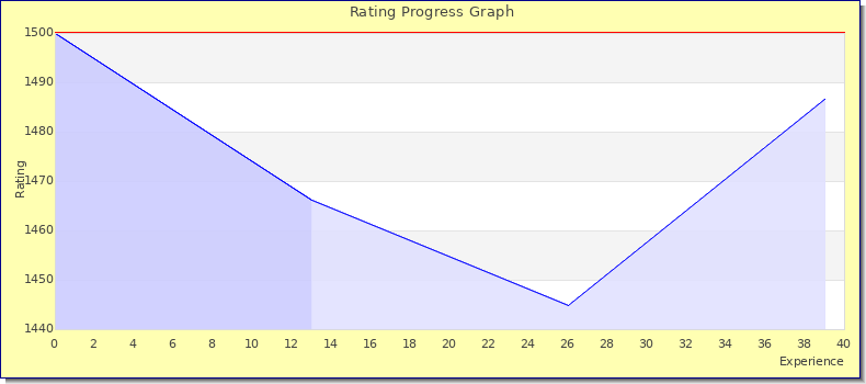 [Graph of rating by experience]