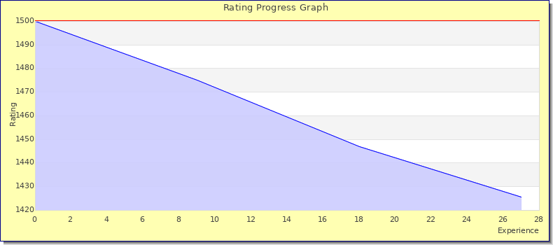 [Graph of rating by experience]