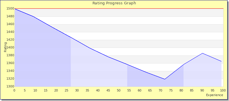 [Graph of rating by experience]