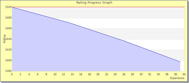 [Graph of rating by experience]