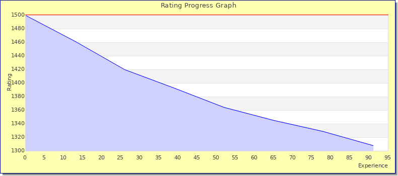 [Graph of rating by experience]