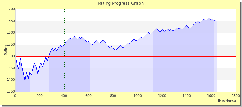 [Graph of rating by experience]